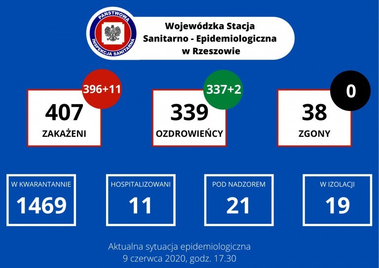 11 nowych przypadków zakażenia koronawirusem na Podkarpaciu