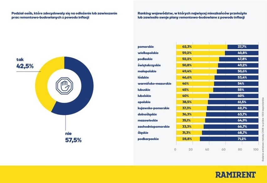 Aż 42,5% badanych zadeklarowało, że z powodu inflacji...