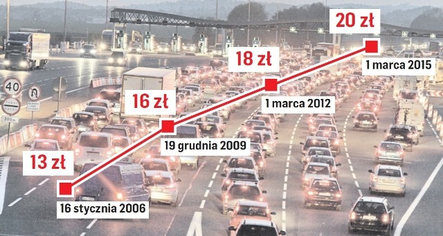 Jak rosły opłaty za przejazd autostradą A4 Kraków – Katowice