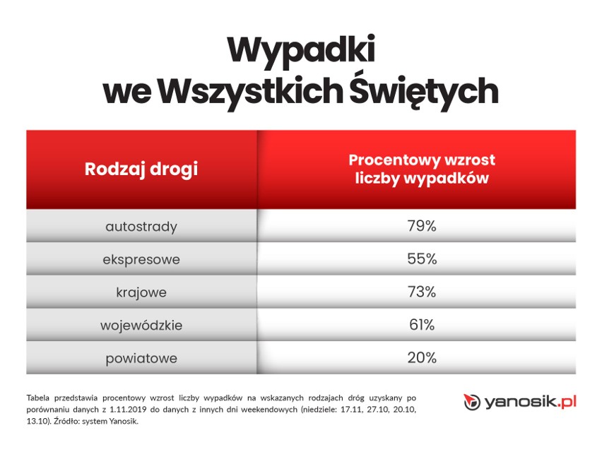 Wypadki we Wszystkich Świętych wg systemu yanosik.pl