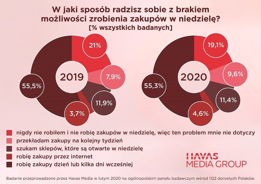 Przybywa przeciwników zakazu handlu w niedziele. Nie chce go już prawie co drugi Polak. Nie oznacza to jednak, że kupujemy mniej