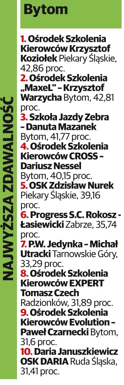 Ranking szkół jazdy 2017 w woj. śląskim NAJLEPSZE I NAJGORSZE SZKOŁY NAUKI JAZDY 