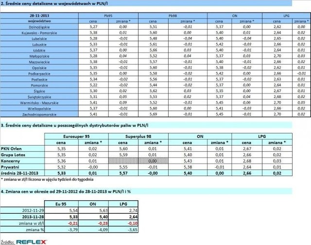 Średnie ceny paliw w poszczególnych województwach wg BM Reflex