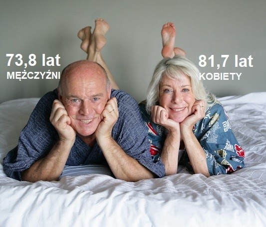 Przeciętna długość życia w Polsce wynosiła: 73,8 lat dla...