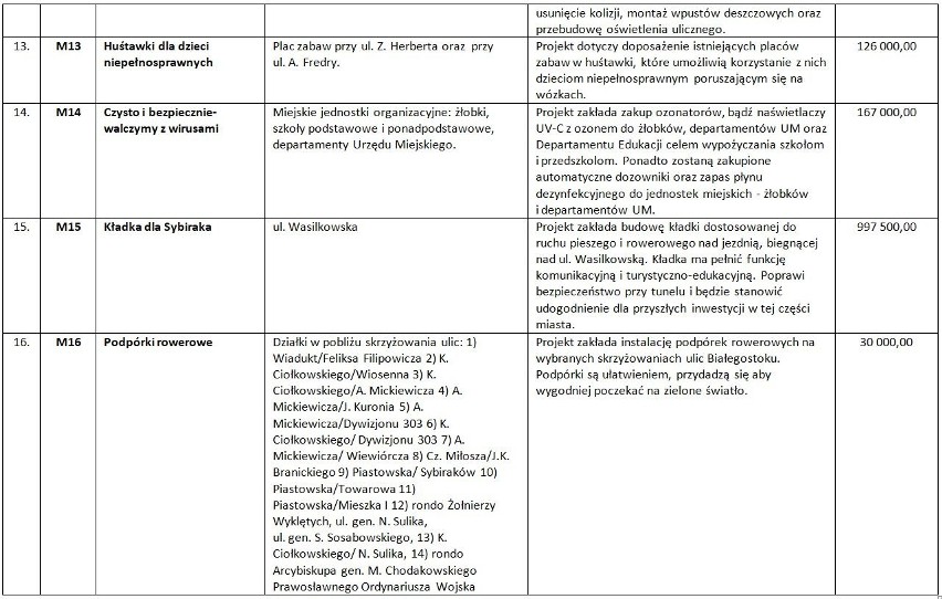 Projekty ogólnomiejskie zakwalifikowane do głosowania w...