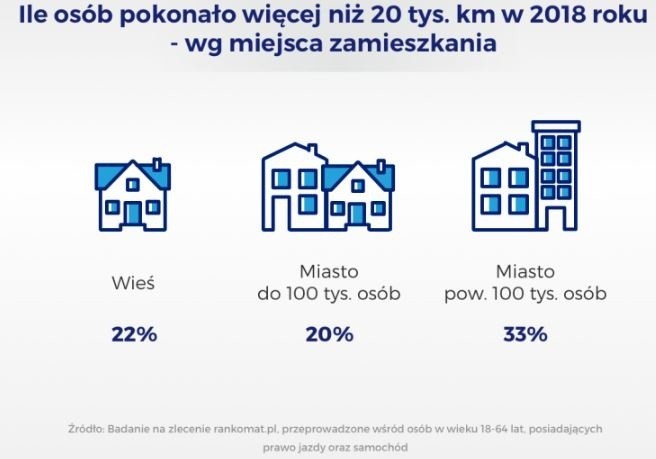 Car-sharing i usługi transportowe (jak Uber czy Bolt) to...