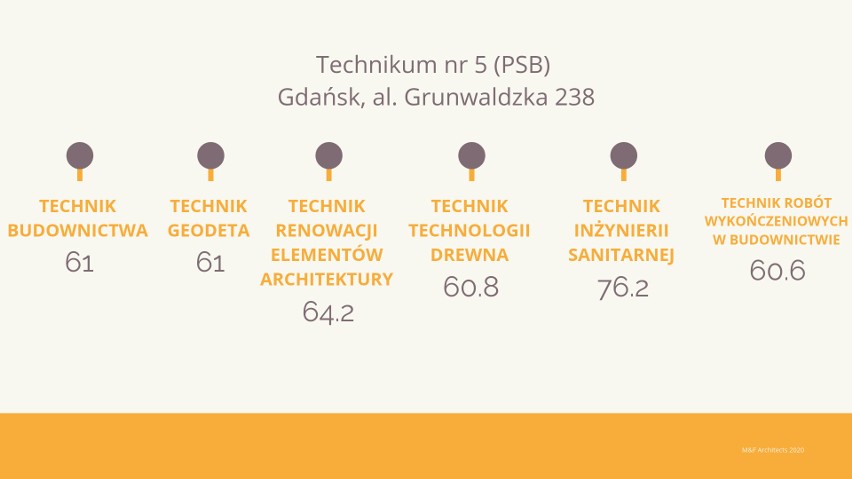 Progi punktowe w technikach w Gdańsku w 2018 r. Ile punktów trzeba było mieć, żeby dostać się do technikum w Gdańsku? [lista techników]