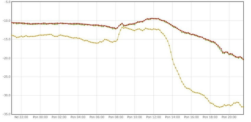 Wykres temperatury ze stacji w Bodzentynie z ostatnich...