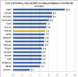 Chcesz mieć mieszkanie? Musisz pracować 7 lat