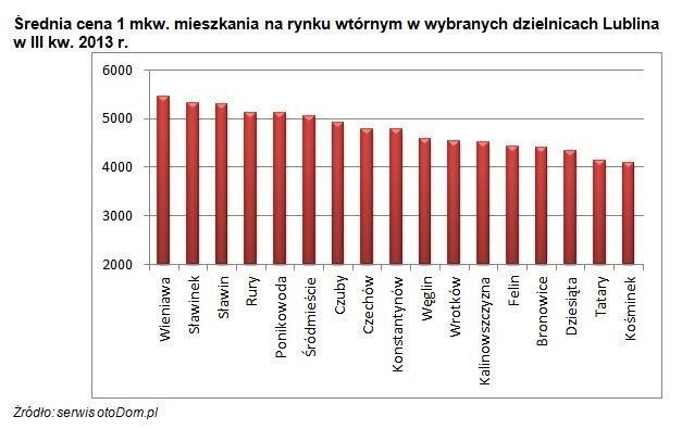 Ceny mieszkań używanych w Lublinie. Raport