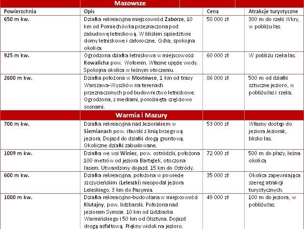 Niedroga działka nad jeziorem - długie weekendy na łonie...