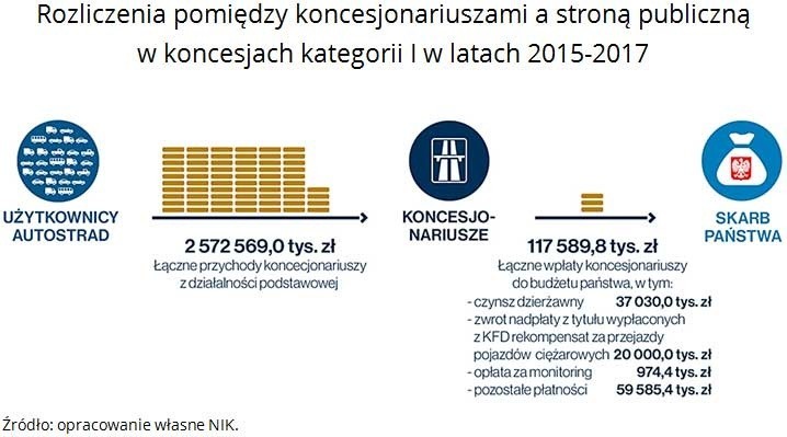 Raport NIK: opłaty za przejazd koncesjonowanymi odcinkami autostrad są za wysokie