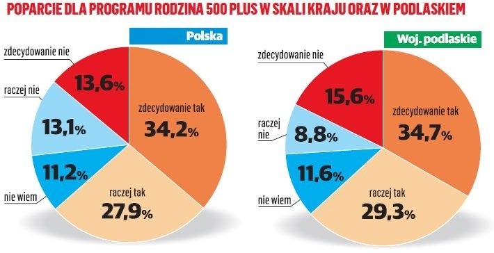 Sondaż Gazety Współczesnej i dzienników regionalnych Polska Press Grupy. Rodzina 500 plus