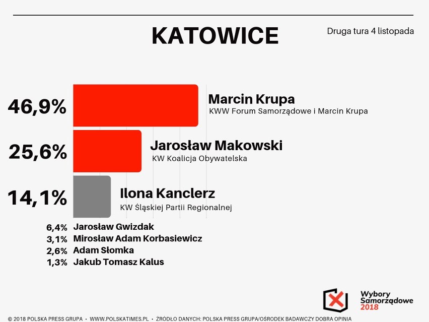 Sondaż Polska Press Grupy. Wybory samorządowe 2018. Rafał Trzaskowski wygrywa w Warszawie. Kto sięgnie po władzę w miastach wojewódzkich?