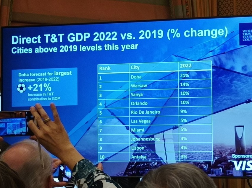 Doha i Warszawa to miasta, których sektor turystyczny...