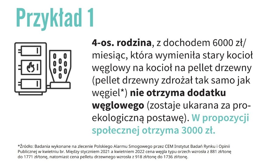 Dodatek energetyczny dla wszystkich potrzebujących: 3 tys. zł dla domu i 1 tys. zł dla mieszkania proponuje rządowi strona społeczna