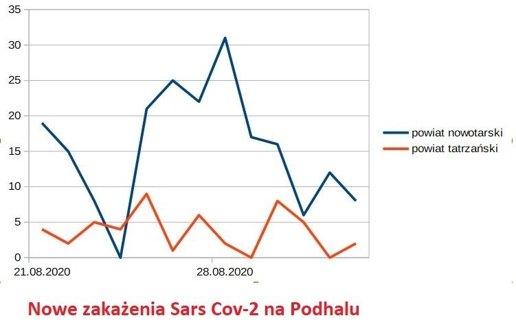 Koronawirus na Podhalu w odwrocie? Powiat nowotarski z ogromną szansą na "żółtą strefę"