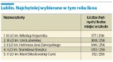 Ranking najpopularniejszych lubelskich liceów. „Dziewiątka” znów na pierwszym miejscu