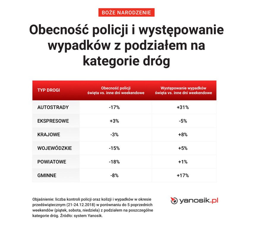 Święta na drogach. Gdzie można najczęściej spotkać kontrolę policji? Kontrole w woj. zachodniopomorskim, mazowieckim i kujawsko-pomorskim