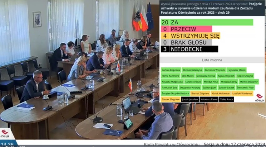 Rada Powiatu w Oświęcimiu zdecydowaną większością głosów...