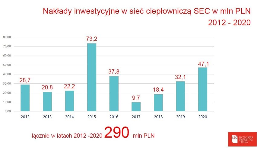 Awaria ogrzewania w Szczecinie. Przepychanki SEC i PGE. Ale w końcu mamy dobre wiadomości