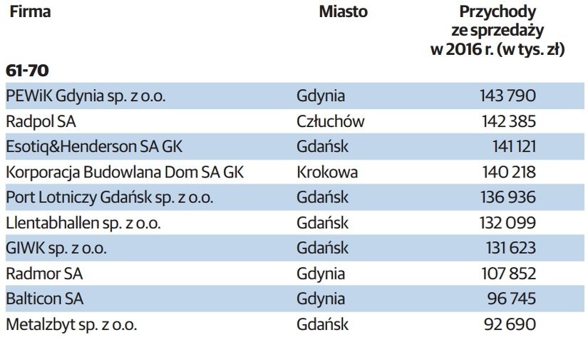 TOP 100 największych firm na Pomorzu - ranking największych...