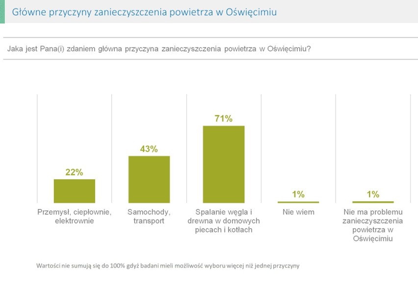 Oświęcimianie chcą zakazu palenia węglem. Burza wokół badań ankietowych nad Sołą. Rozwiewamy wszystkie wątpliwości