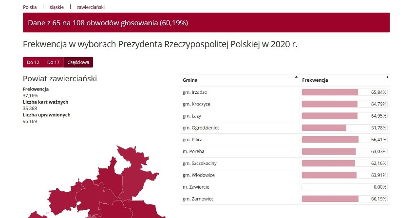 Wybory prezydenckie 2020 w Zagłębiu. Rekordowa frekwencja. Miasta na Trzaskowskiego, gminy na Dudę
