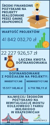 Olbrzymie środki dla gminy Krapkowice                 