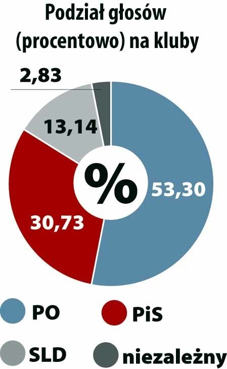 Radni PO zdobyli ponad 50 proc. SMS-ów