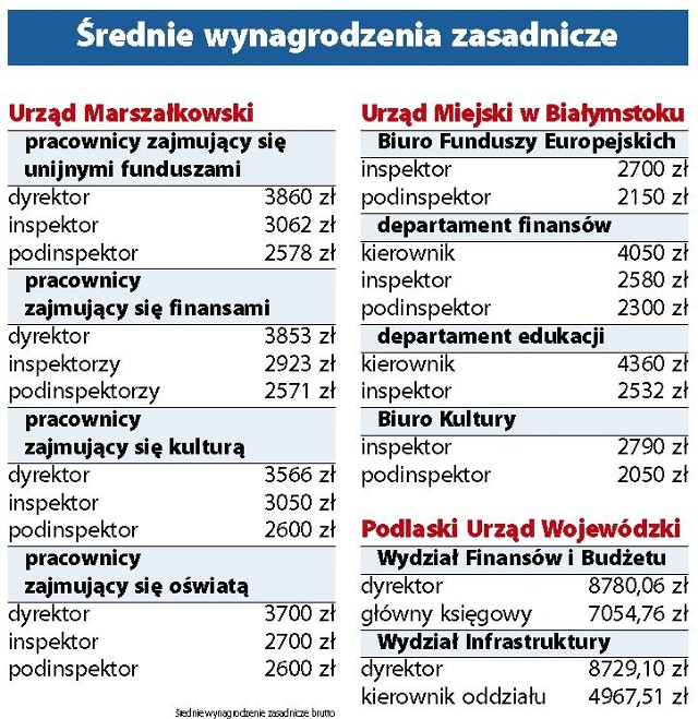Zarobki urzędników. Porównaliśmy Urząd Marszałkowski, Urząd Miejski i Podlaski Urząd Wojewódzki
