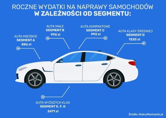 Suma wydatków na roczne naprawy aut rośnie wraz ze wzrostem...