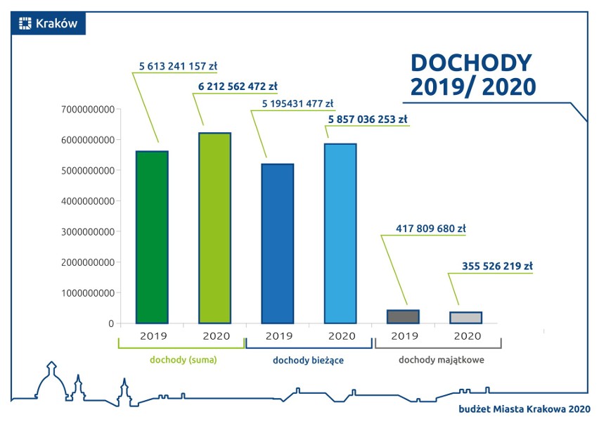 Projekt budżetu Krakowa 2020