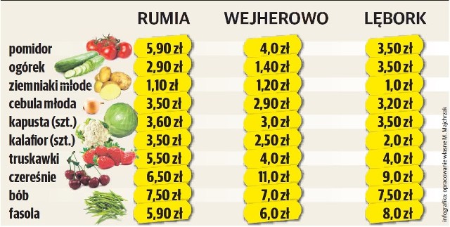 Ceny warzyw i owoców na lokalnych targowiskach w Rumi, Wejherowie i Lęborku