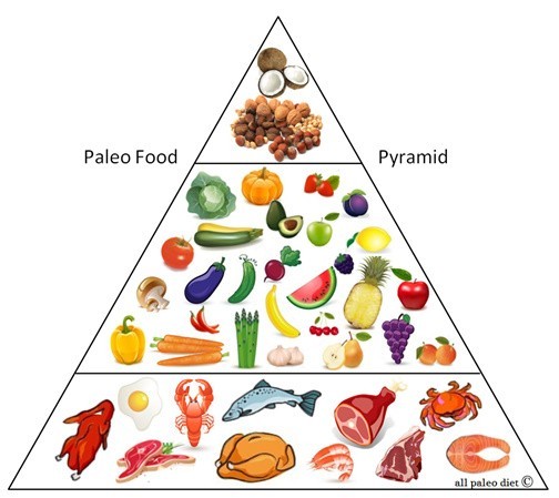 Piramida żywienia diety Paleo