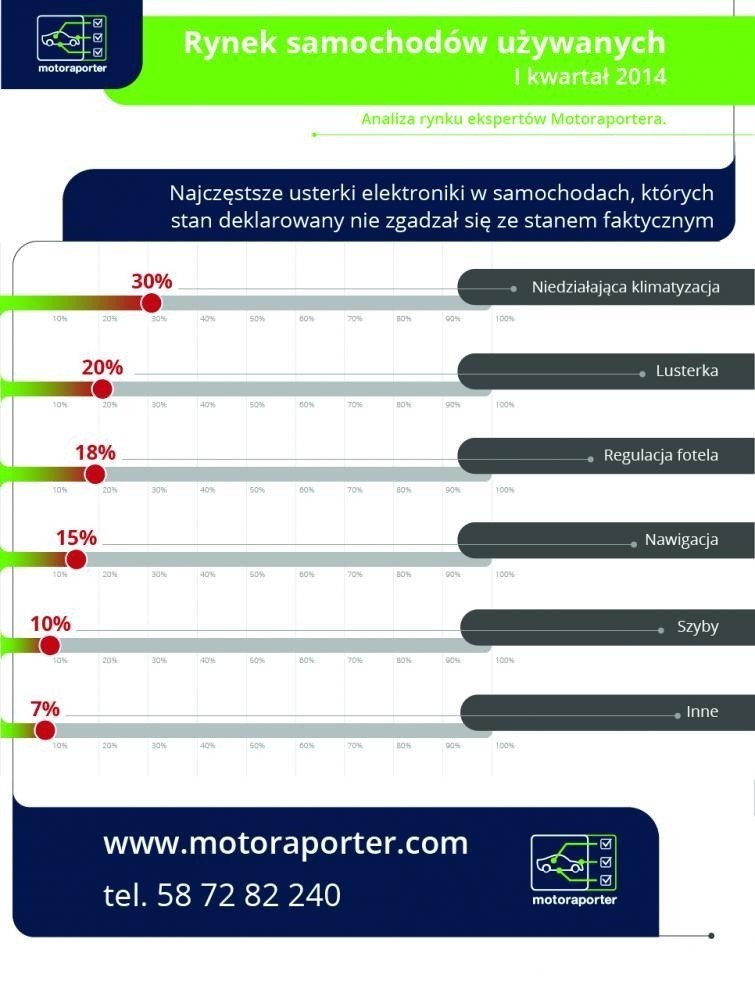 Najczęstsze usterki elektroniki w samochodach używanych