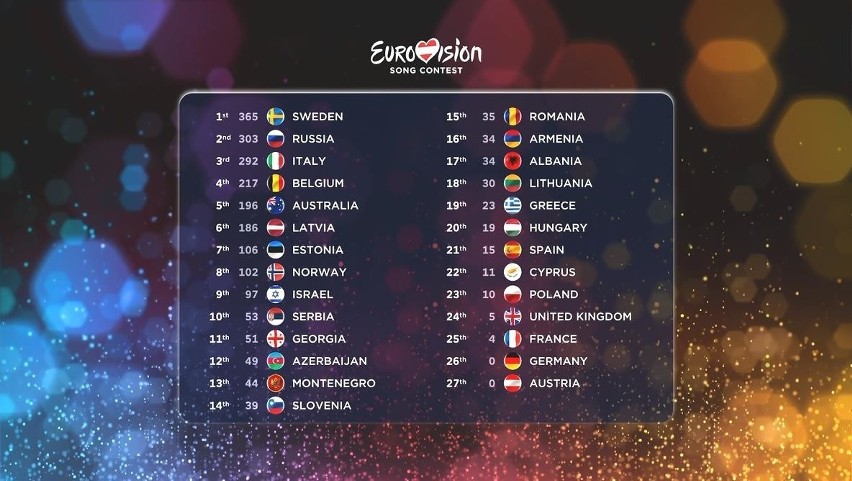 Eurowizja 2015 wyniki - finał Eurowizji - wygrała Szwecja i...