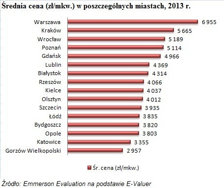 Średnia cena w poszczególnych miastach...