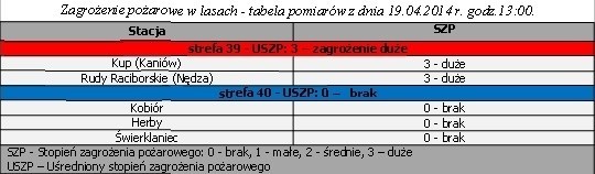 Zagrożenie pożarowe