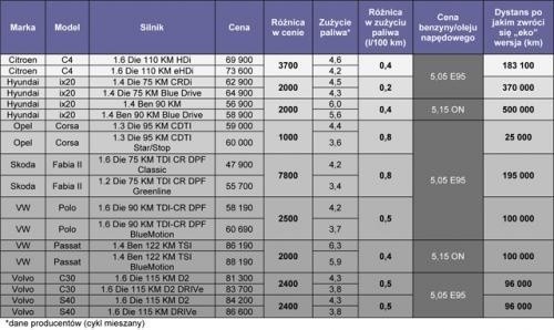 Czy warto kupić auto ekologiczne?