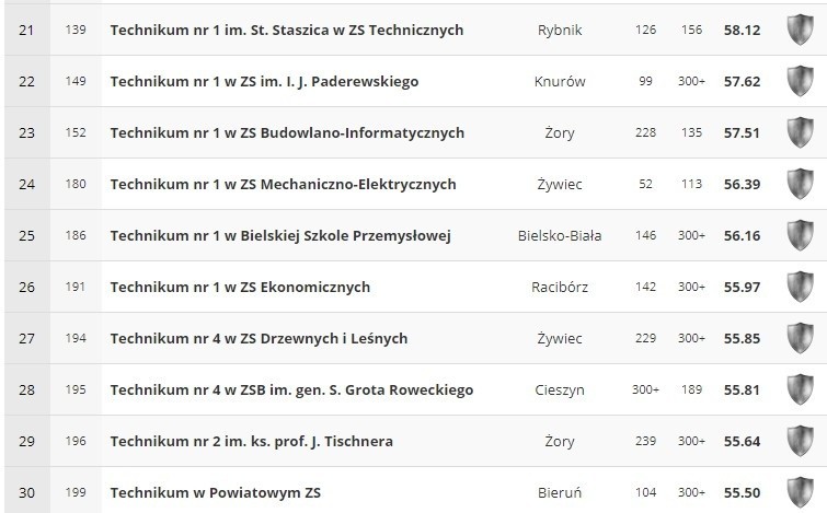 Ranking techników 2018 w woj. śląskim...