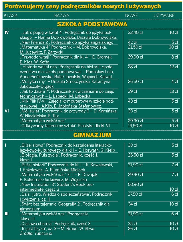 Wyprawka szkolna w Lublinie: Trwa zakupowy szał podręcznikowy