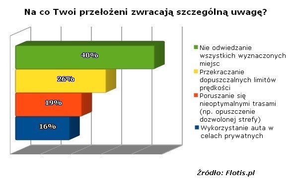 Na co Twoi przełożeni zwracają szczególną uwagę? źródło: Flotis.pl