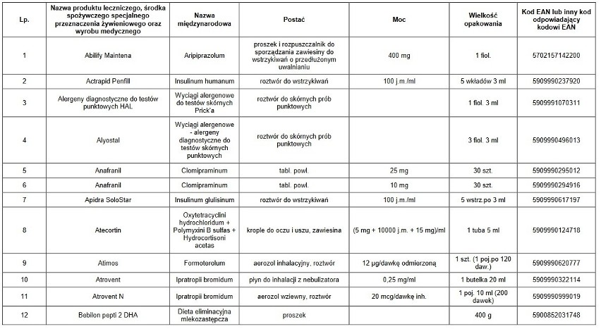 UWAGA! Te leki są niedostępne w aptekach. Których leków nie ma w aptekach? Może zabraknąć leków w aptekach?  23.02.2021