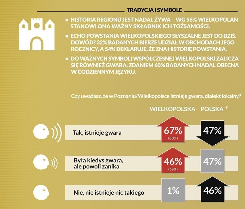 Jaki jest modelowy Wielkopolanin?