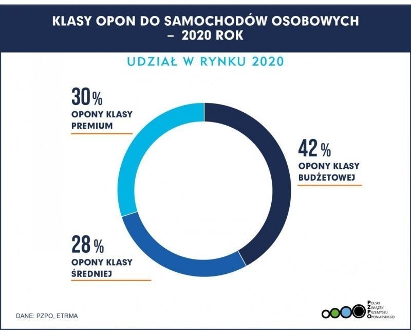 Według danych Polskiego Związku Przemysłu Oponiarskiego...