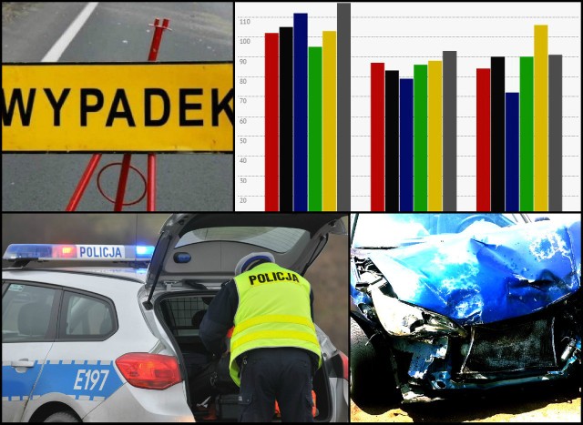 Mimo że w Polsce od 2010 roku liczba śmiertelnych ofiar wypadków spada, wciąż jesteśmy w czołówce krajów, gdzie na drogach ginie najwięcej ludzi.