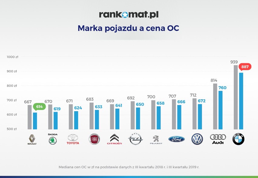 Ranking portalu Rankomat o wpływie szkód na stawki polis OC. Kierowcy BMW powodują najmniej kolizji