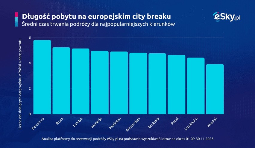 Długość pobytu Polaków na europejskim city breaku.