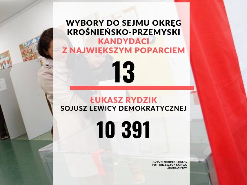 Spośród 15 kandydatów, którzy zdobyli największe poparcie w...